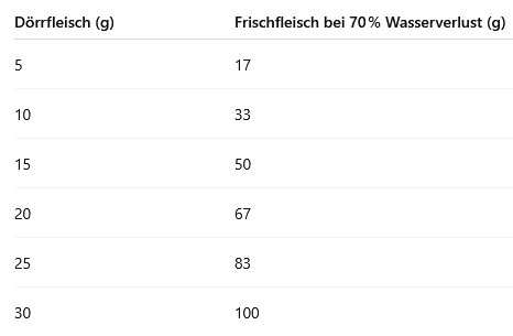 abnehmen im alter für hunde - Dörrfleischtabelle